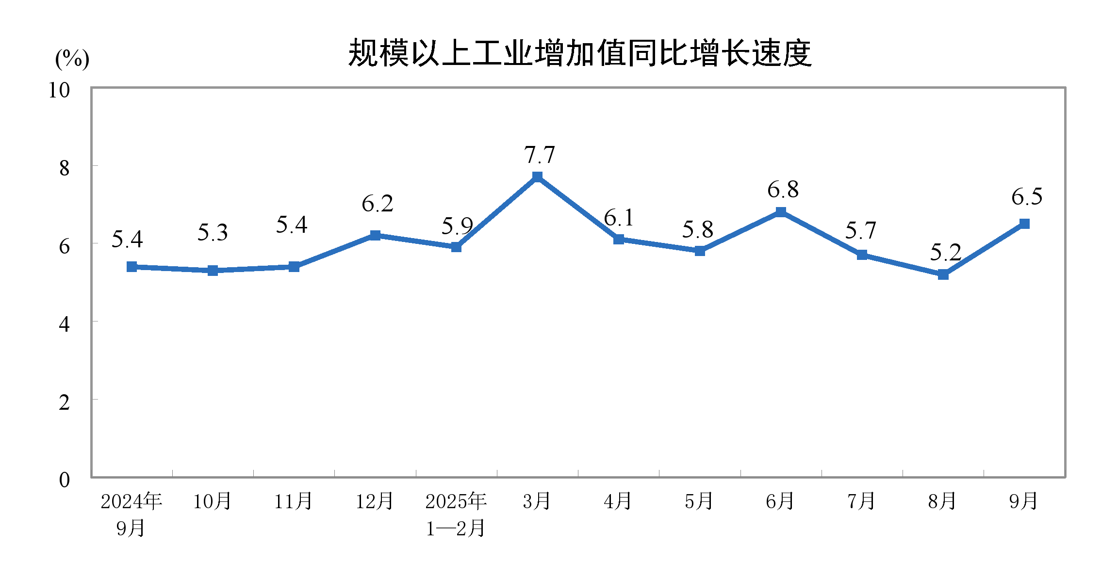 2025年9月份規(guī)模以上工業(yè)增加值增長(zhǎng)6.5%