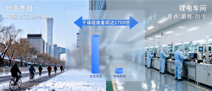 维护更少，数据更真：锂电车间露点监测的终极答案