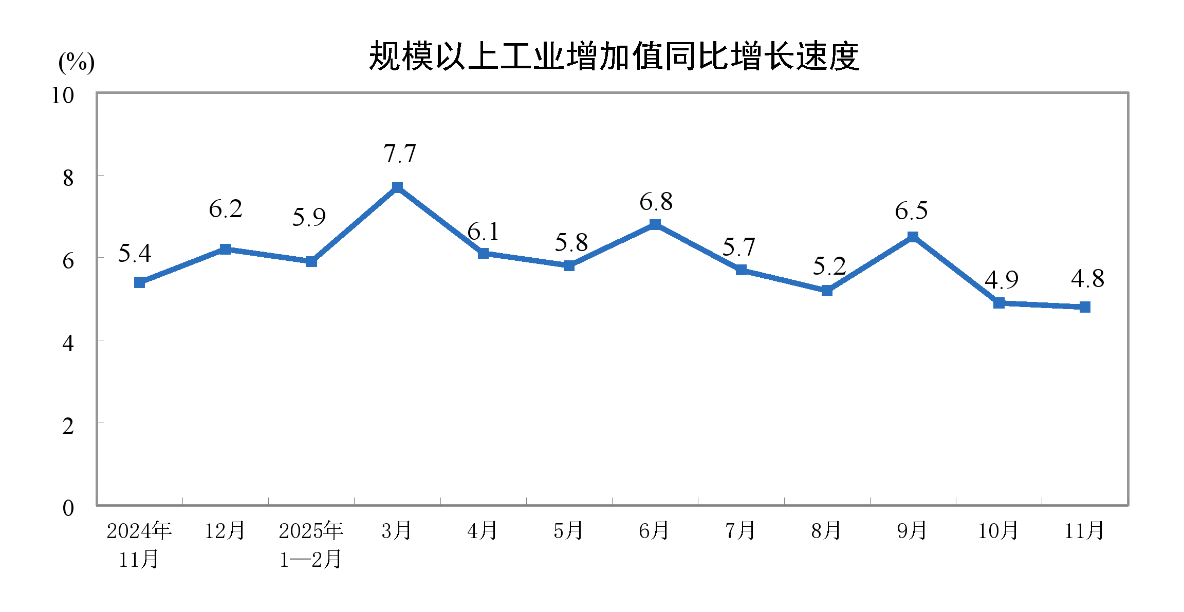 2025年11月份規模以上工業增加值增長4.8%