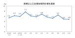 2025年11月份規(guī)模以上工業(yè)增加值增長4.8%