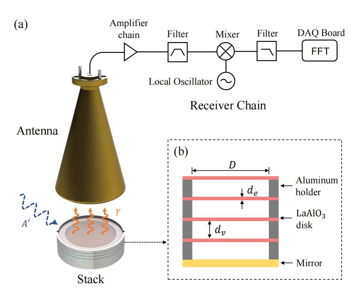 中國(guó)科大實(shí)現(xiàn)首個(gè)基于電介質(zhì)堆棧探測(cè)器的毫米波頻段暗光子搜尋