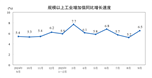 2025年9月份规模以上工业增加值增长6.5%