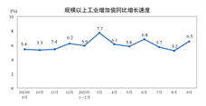 2025年9月份规模以上工业增加值增长6.5%