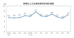 2025年9月份规模以上工业增加值增长6.5%
