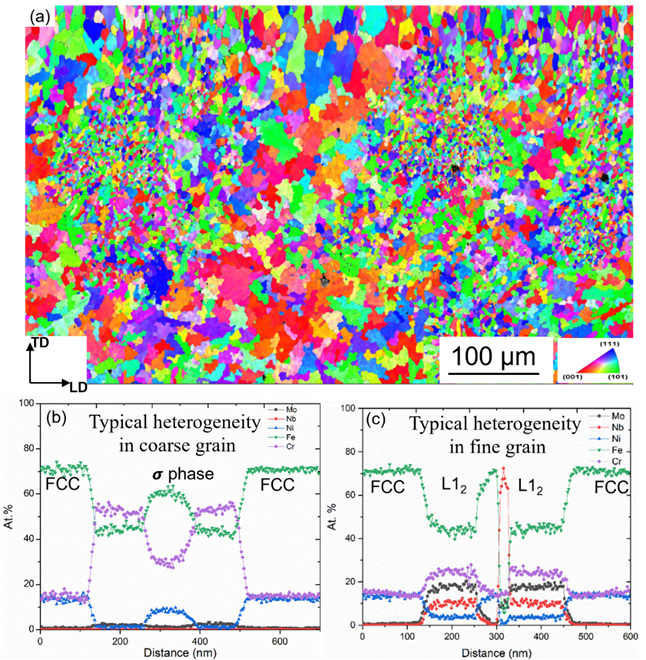 力学所在增材制造层级异构316L不锈钢的研究方面取得新进展