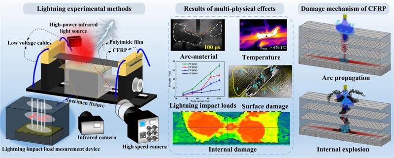 西安交大姚学玲教授科研团队在碳纤维复合材料雷击直接效应研究领域取得重要进展