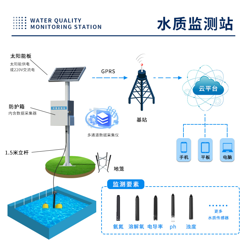 水質在線監(jiān)測系統(tǒng)：24小時監(jiān)測魚塘水質，溶氧過低自動報警科學增氧。