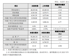 莱伯泰科2025年营收4.02亿元，净利润0.39亿元