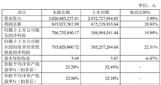 開發科技2025年凈利7.07億元 同比增長19.99%