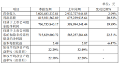 开发科技2025年净利7.07亿元 同比增长19.99%