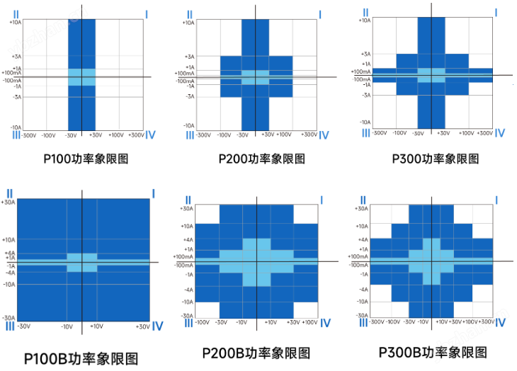 半导体器件特性分析仪测试参数