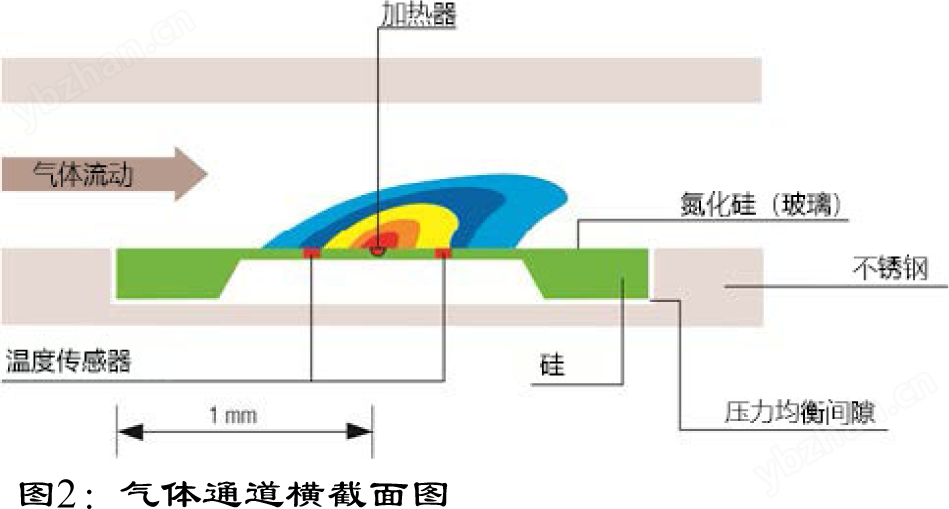 SENSIRION气体质量流量计