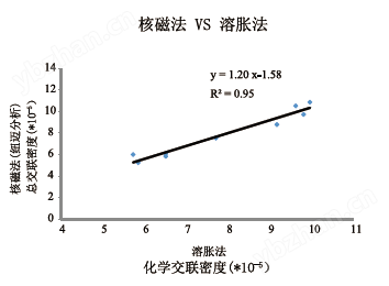 高分子交聯(lián)密度測(cè)試儀