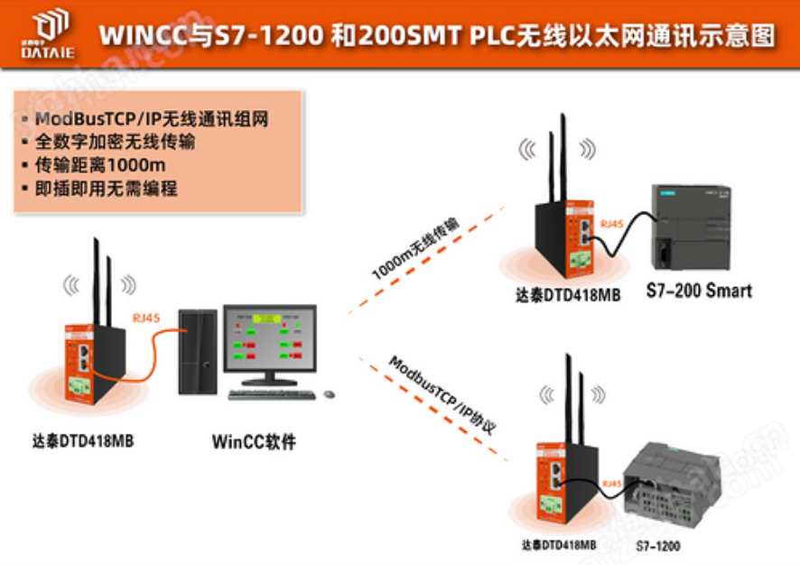 無(wú)線局域網(wǎng)模塊  支持Modbus TCP/IP協(xié)議