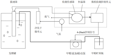 甲醇儀-甲醇檢測流加控制器