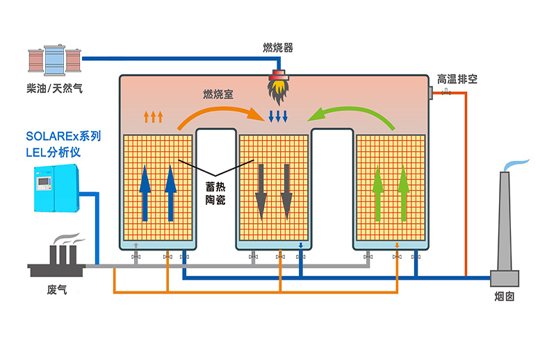 可燃?xì)怏wLEL分析儀在RTO廢氣處理中的技術(shù)優(yōu)勢