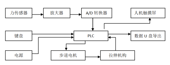 醫用石膏繃帶壓力測試儀，石膏繃帶壓縮強度測試機