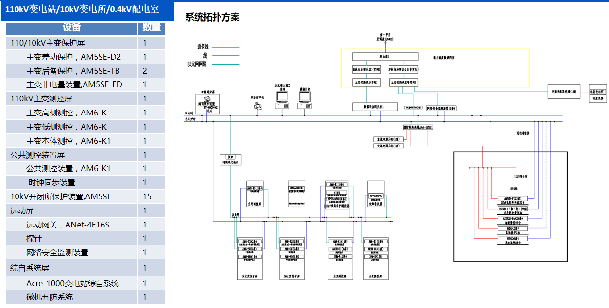 雙碳+數字化｜安科瑞：筑牢用戶變電站安全防線，賦能電力運維提質增效