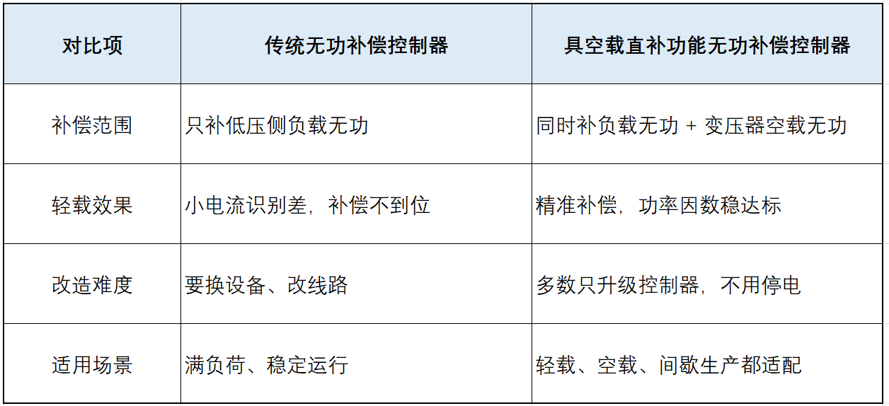易控宝无功补偿控制器：江苏高供低计轻载总被罚，我用一招让老板每月省几千