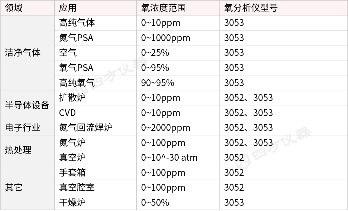 国产替代方案破解半导体制造工艺两大气体监测难题