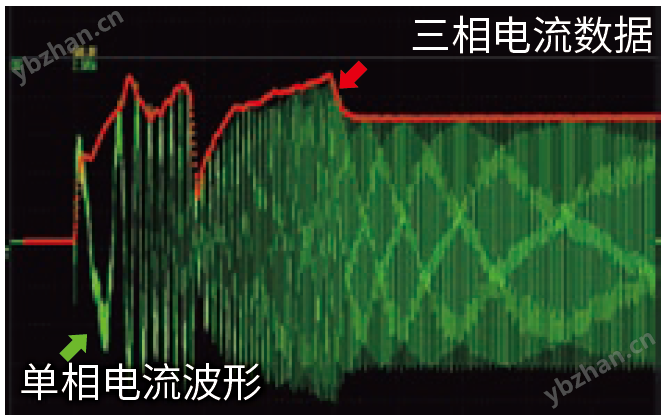 Measured Data with Three Phase Current