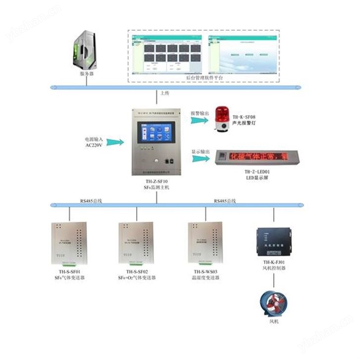 SF6气体泄漏监控报警系统