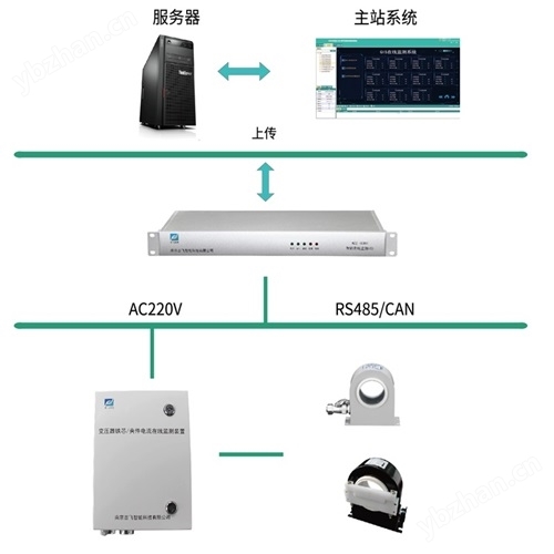 变压器铁芯及夹件电流在线监测系统