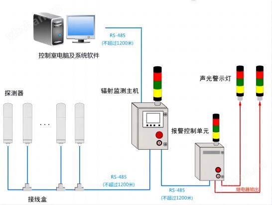 区域辐射监测系统
